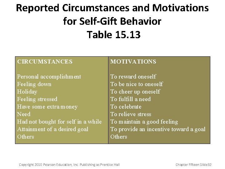 Reported Circumstances and Motivations for Self-Gift Behavior Table 15. 13 CIRCUMSTANCES MOTIVATIONS Personal accomplishment