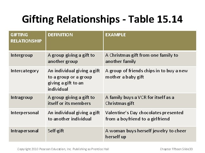 Gifting Relationships - Table 15. 14 GIFTING RELATIONSHIP DEFINITION EXAMPLE Intergroup A group giving