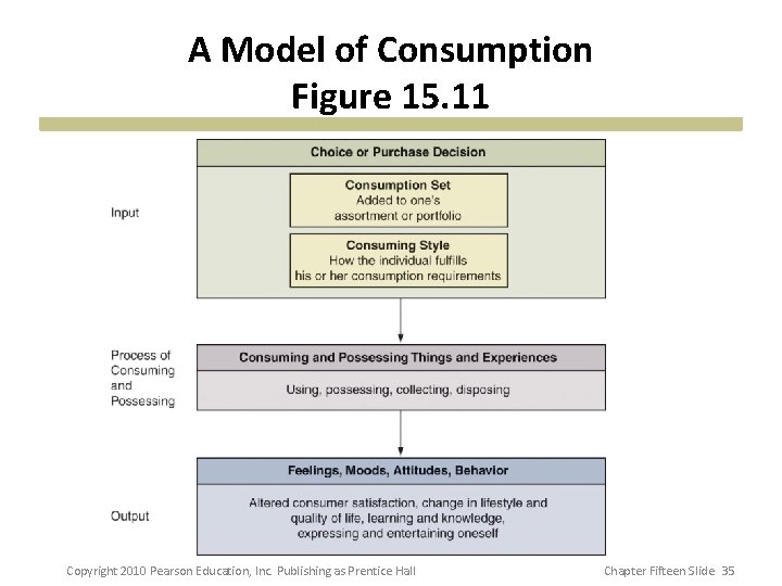 A Model of Consumption Figure 15. 11 Copyright 2010 Pearson Education, Inc. Publishing as