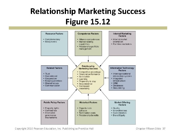 Relationship Marketing Success Figure 15. 12 Copyright 2010 Pearson Education, Inc. Publishing as Prentice