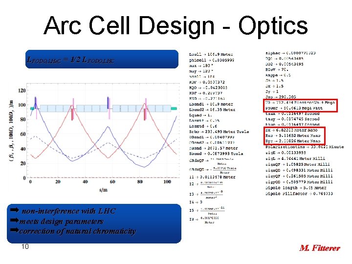 Arc Cell Design - Optics LFODO, LHe. C = 1/2 LFODO, LHC ➡ non-interference