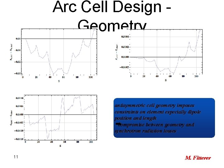Arc Cell Design Geometry antisymmetric cell geometry imposes constraints on element especially dipole position
