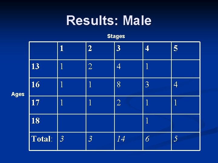 Results: Male Stages 1 2 3 4 5 13 1 2 4 1 16