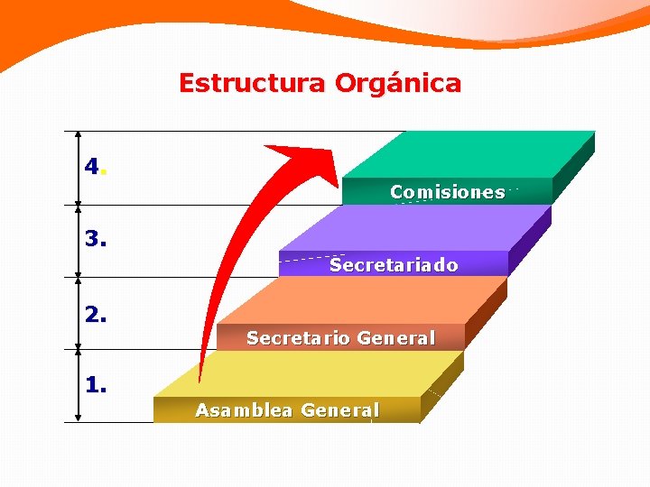 Estructura Orgánica 4. Comisiones 3. Secretariado 2. Secretario General 1. Asamblea General 