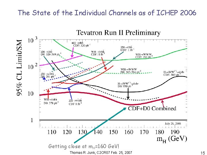 The State of the Individual Channels as of ICHEP 2006 Getting close at m.