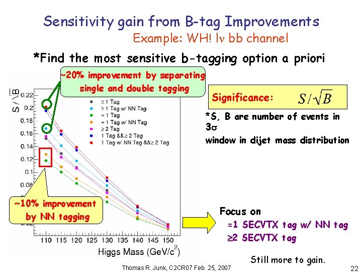 Sensitivity gain from B-tag Improvements Example: WH! l bb channel *Find the most sensitive