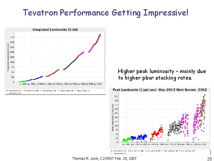 Tevatron Performance Getting Impressive! Higher peak luminosity – mainly due to higher pbar stacking