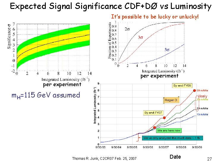 Expected Signal Significance CDF+DØ vs Luminosity It’s possible to be lucky or unlucky! per