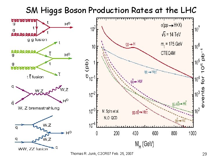 SM Higgs Boson Production Rates at the LHC Thomas R. Junk, C 2 CR