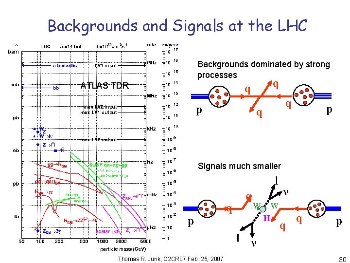 Backgrounds and Signals at the LHC Backgrounds dominated by strong processes ATLAS TDR q