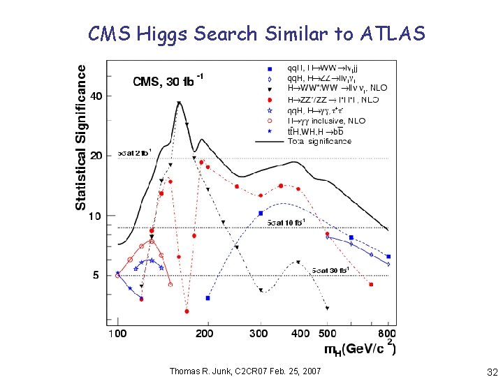 CMS Higgs Search Similar to ATLAS Thomas R. Junk, C 2 CR 07 Feb.