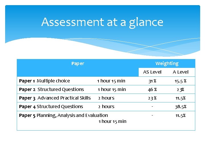 Assessment at a glance Paper Weighting AS Level A Level Paper 1 Multiple choice