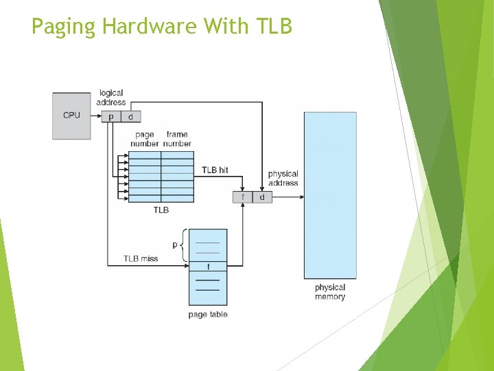 Page Table Implementation Implementation of Page Table Page