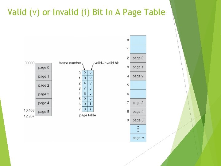 Valid (v) or Invalid (i) Bit In A Page Table 