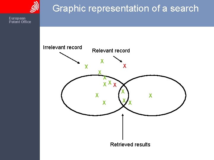 Graphic representation of a search The European Patent Office Irrelevant record Relevant record X