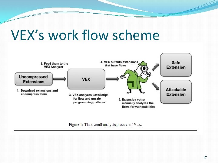 VEX’s work flow scheme 17 