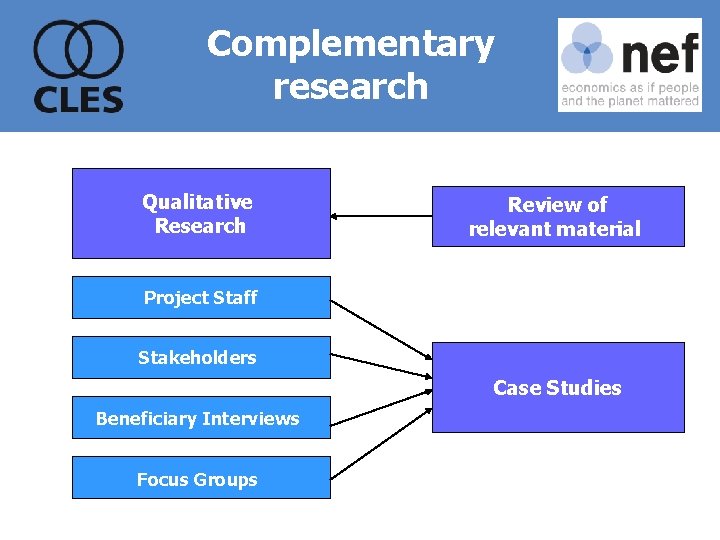 Complementary research Qualitative Research Review of relevant material Project Staff Stakeholders Case Studies Beneficiary