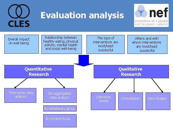 Evaluation analysis Overall impact on well-being Relationship between healthy eating, physical activity, mental health