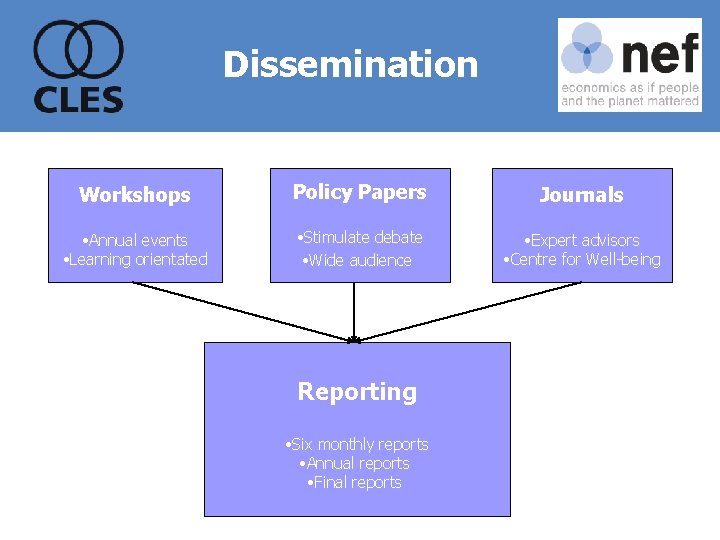 Dissemination Workshops Policy Papers Journals • Annual events • Learning orientated • Stimulate debate