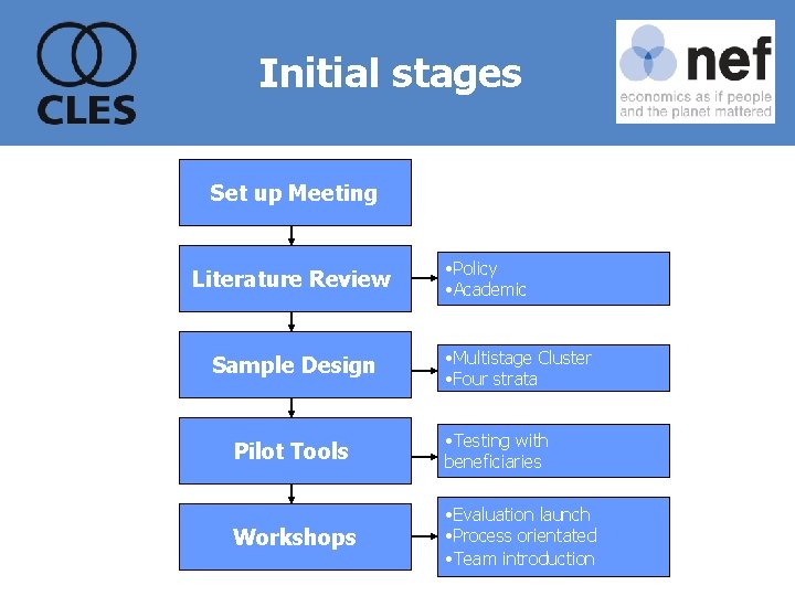 Initial stages Set up Meeting Literature Review Sample Design • Policy • Academic •