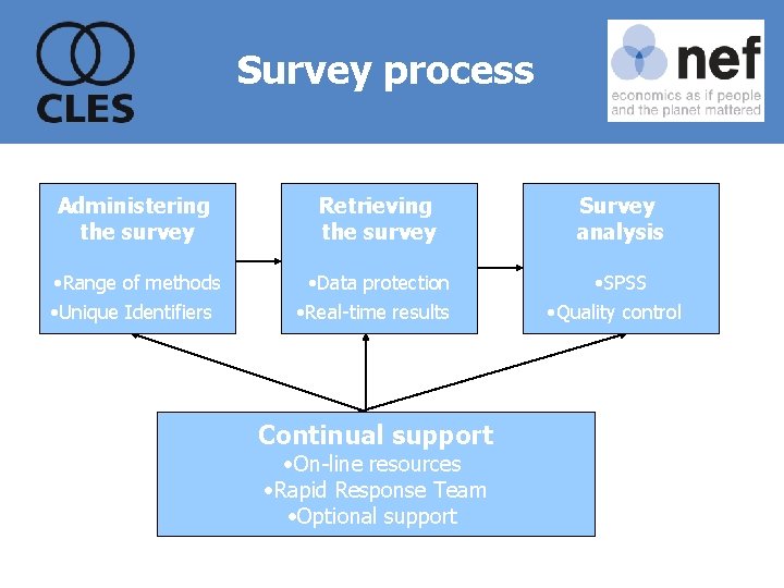 Survey process Administering the survey Retrieving the survey Survey analysis • Range of methods