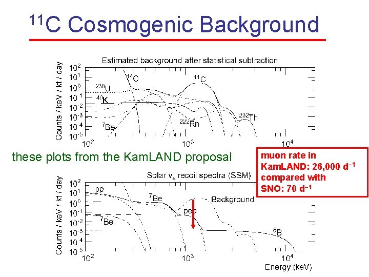 11 C Cosmogenic Background these plots from the Kam. LAND proposal muon rate in