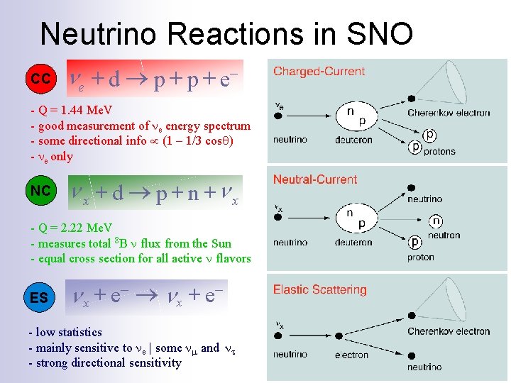 Neutrino Reactions in SNO CC n e d p p e− - Q =