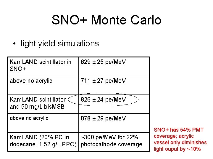 SNO+ Monte Carlo • light yield simulations Kam. LAND scintillator in SNO+ 629 ±