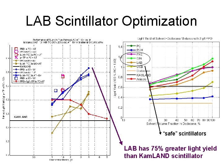 LAB Scintillator Optimization “safe” scintillators LAB has 75% greater light yield than Kam. LAND
