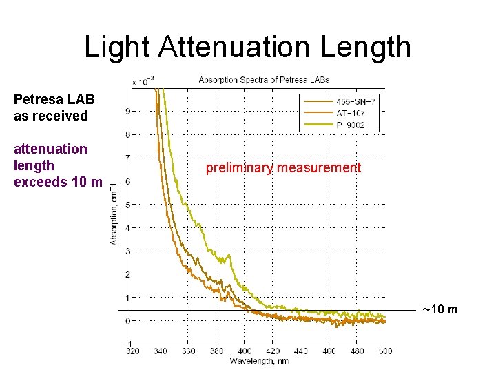 Light Attenuation Length Petresa LAB as received attenuation length exceeds 10 m preliminary measurement