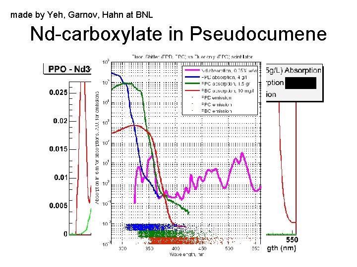 made by Yeh, Garnov, Hahn at BNL Nd-carboxylate in Pseudocumene window with >6 m