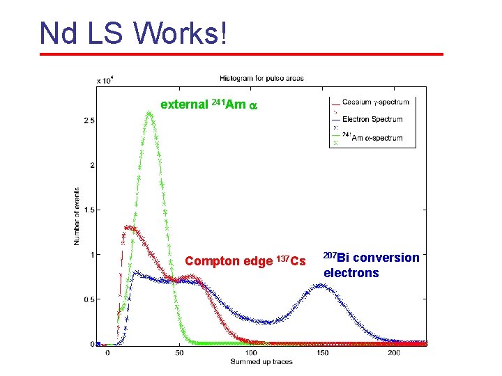 Nd LS Works! external 241 Am a Compton edge 137 Cs 207 Bi conversion