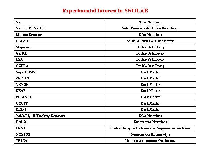 Experimental Interest in SNOLAB SNO + & SNO ++ Lithium Detector CLEAN Solar Neutrinos