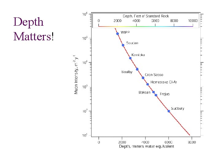 Depth Matters! 