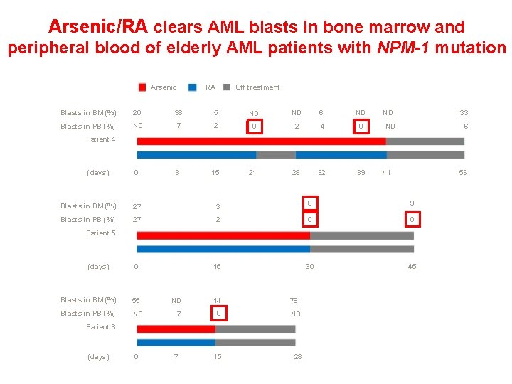 Arsenic/RA clears AML blasts in bone marrow and peripheral blood of elderly AML patients