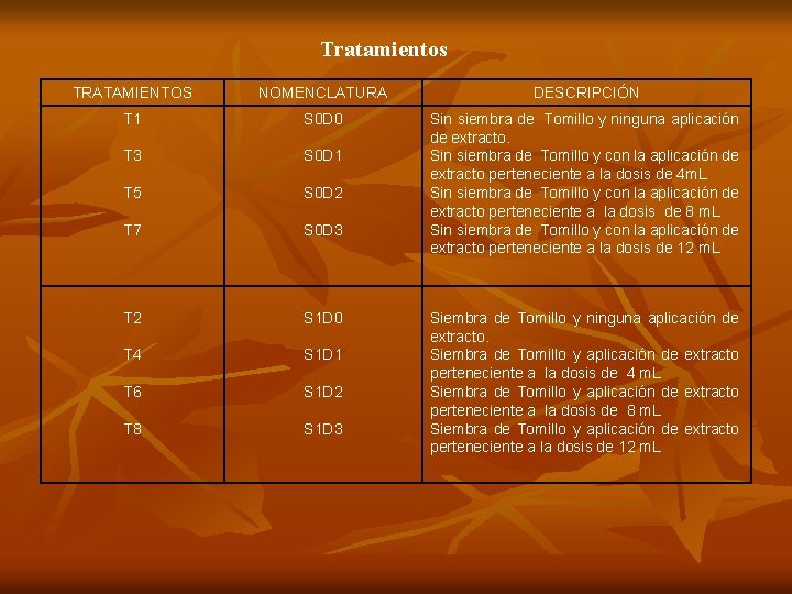 Tratamientos TRATAMIENTOS NOMENCLATURA DESCRIPCIÓN T 1 S 0 D 0 T 3 S 0