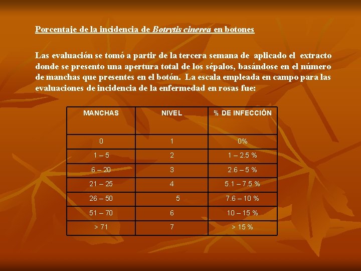 Porcentaje de la incidencia de Botrytis cinerea en botones Las evaluación se tomó a