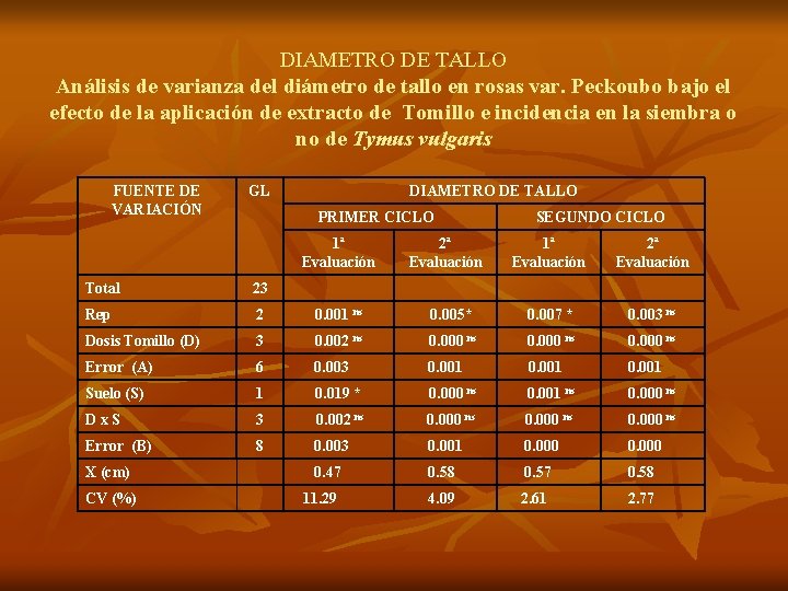 DIAMETRO DE TALLO Análisis de varianza del diámetro de tallo en rosas var. Peckoubo