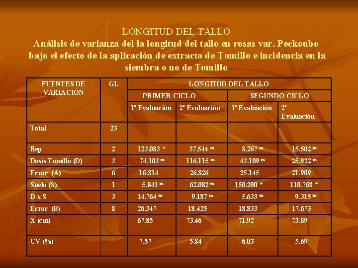 LONGITUD DEL TALLO Análisis de varianza del la longitud del tallo en rosas var.