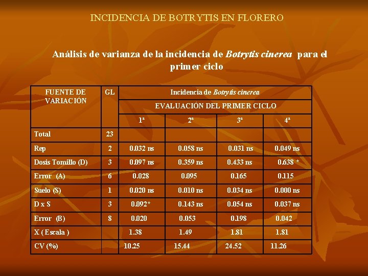 INCIDENCIA DE BOTRYTIS EN FLORERO Análisis de varianza de la incidencia de Botrytis cinerea