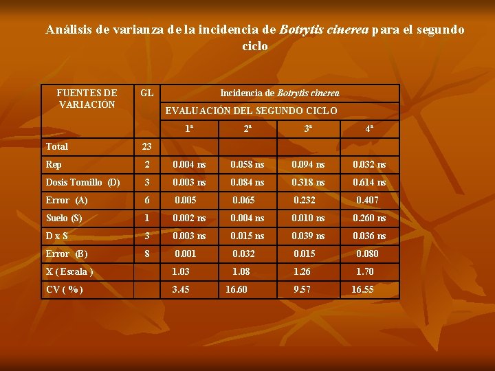 Análisis de varianza de la incidencia de Botrytis cinerea para el segundo ciclo FUENTES