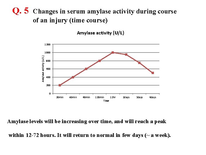 Q. 5 Changes in serum amylase activity during course of an injury (time course)