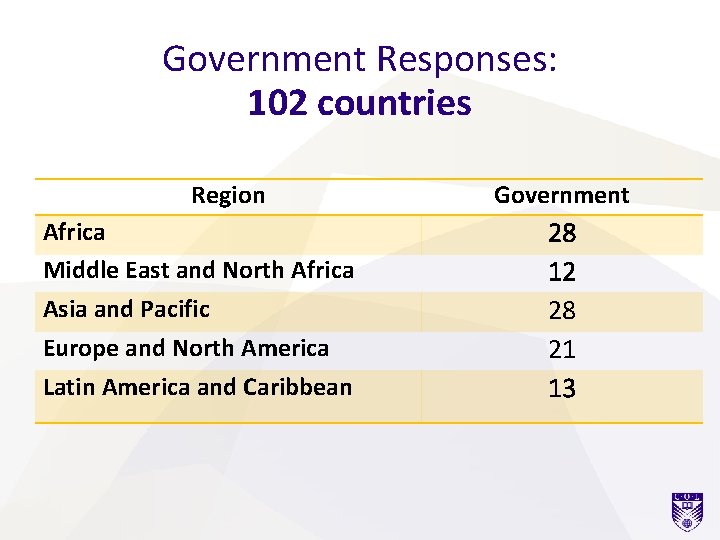 Government Responses: 102 countries Region Africa Middle East and North Africa Asia and Pacific