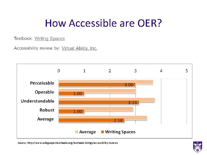 How Accessible are OER? Source: http: //www. collegeopentextbooks. org/textbook-listings/accessibility-reviews 