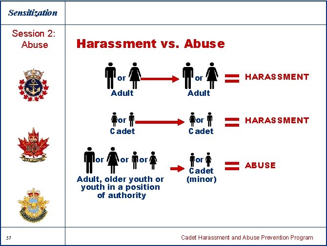 Sensitization Session 2: Abuse Harassment vs. Abuse or or or Adult or Cadet or