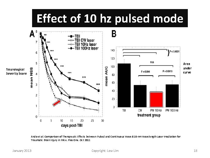 Effect of 10 hz pulsed mode Area under curve Neurological Severity Score Ando et
