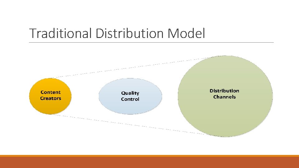 Traditional Distribution Model 