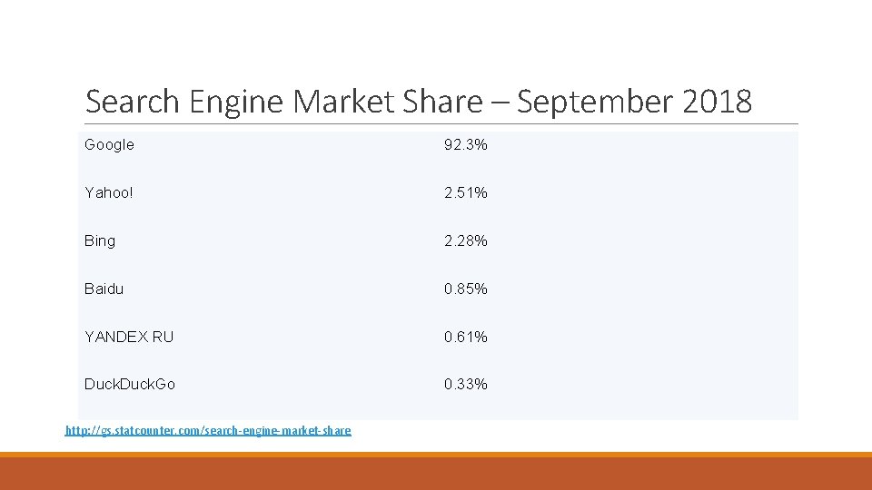 Search Engine Market Share – September 2018 Google 92. 3% Yahoo! 2. 51% Bing