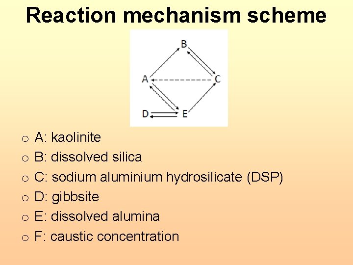 Reaction mechanism scheme o o o A: kaolinite B: dissolved silica C: sodium aluminium