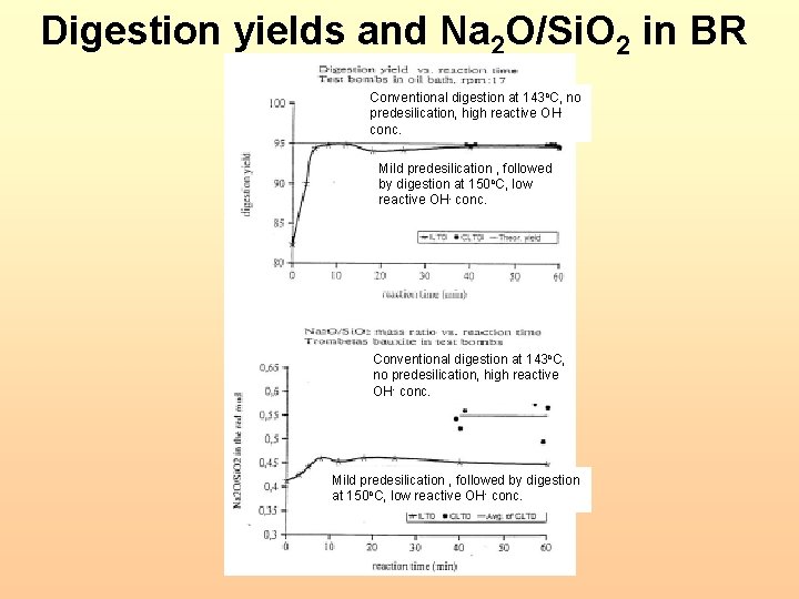 Digestion yields and Na 2 O/Si. O 2 in BR Conventional digestion at 143
